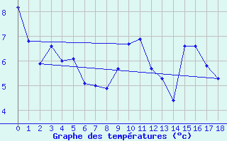 Courbe de tempratures pour Feuerkogel