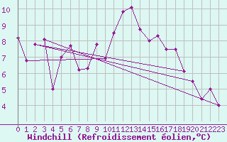 Courbe du refroidissement olien pour La Rochelle - Aerodrome (17)
