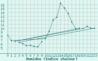 Courbe de l'humidex pour Seichamps (54)