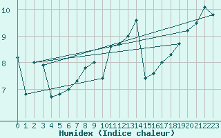 Courbe de l'humidex pour Johnstown Castle