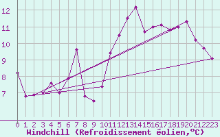 Courbe du refroidissement olien pour Goteborg