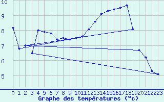 Courbe de tempratures pour Melun (77)