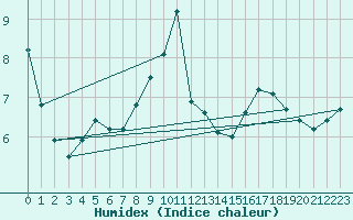 Courbe de l'humidex pour Tour-en-Sologne (41)