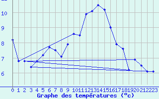 Courbe de tempratures pour Titlis