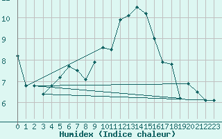 Courbe de l'humidex pour Titlis