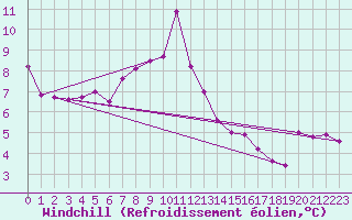 Courbe du refroidissement olien pour Weitra