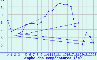 Courbe de tempratures pour Troyes (10)