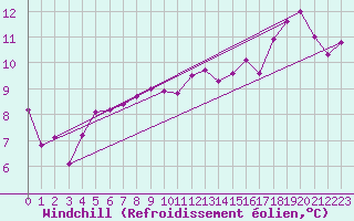 Courbe du refroidissement olien pour Gruissan (11)