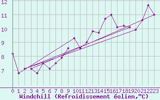 Courbe du refroidissement olien pour Mumbles