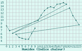 Courbe de l'humidex pour Roissy (95)