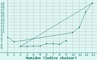 Courbe de l'humidex pour Le Luc - Cannet des Maures (83)