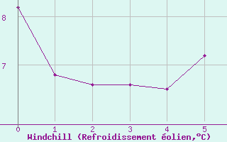 Courbe du refroidissement olien pour Bingley