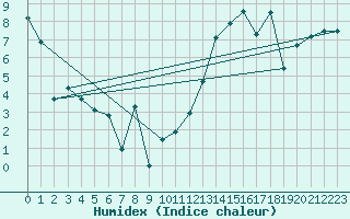 Courbe de l'humidex pour Atikokan
