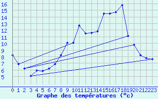 Courbe de tempratures pour Autrac (43)