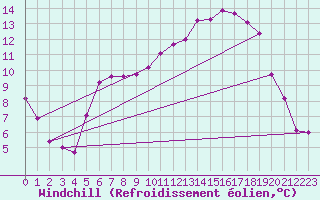 Courbe du refroidissement olien pour Bad Lippspringe
