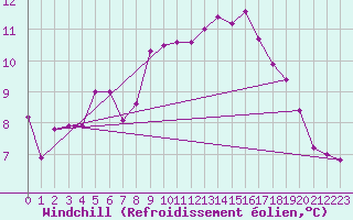 Courbe du refroidissement olien pour Mona