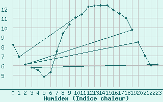 Courbe de l'humidex pour Johnstown Castle