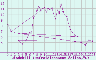 Courbe du refroidissement olien pour Boscombe Down