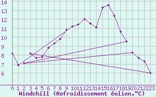 Courbe du refroidissement olien pour Hupsel Aws