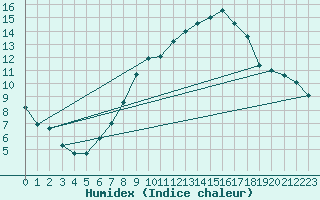 Courbe de l'humidex pour Belm