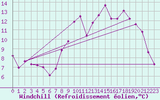 Courbe du refroidissement olien pour Cap de la Hve (76)