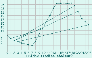 Courbe de l'humidex pour Recoubeau (26)