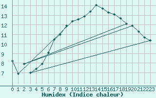 Courbe de l'humidex pour Grimsel Hospiz