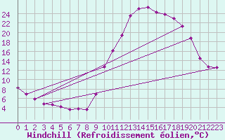 Courbe du refroidissement olien pour Saint-Paul-lez-Durance (13)