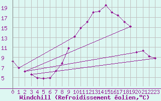 Courbe du refroidissement olien pour Muirancourt (60)