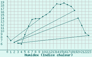 Courbe de l'humidex pour Heino Aws