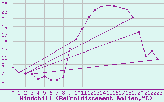 Courbe du refroidissement olien pour Coltines (15)
