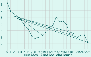 Courbe de l'humidex pour Metz-Nancy-Lorraine (57)