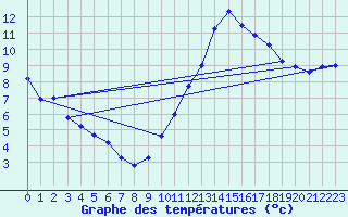 Courbe de tempratures pour Avord (18)