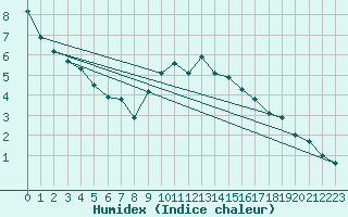 Courbe de l'humidex pour Filton