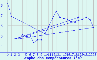 Courbe de tempratures pour Chambry / Aix-Les-Bains (73)