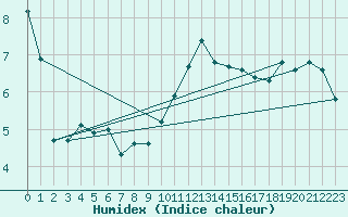 Courbe de l'humidex pour Chambry / Aix-Les-Bains (73)