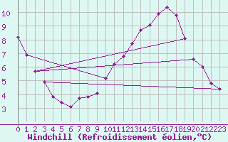 Courbe du refroidissement olien pour Grandfresnoy (60)