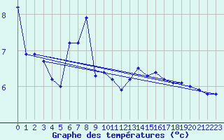 Courbe de tempratures pour Michelstadt-Vielbrunn