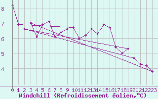 Courbe du refroidissement olien pour Gaardsjoe