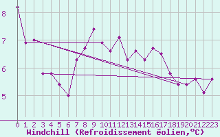 Courbe du refroidissement olien pour Baltasound