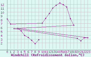 Courbe du refroidissement olien pour Saint-Yrieix-le-Djalat (19)