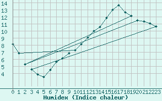 Courbe de l'humidex pour Chailles (41)