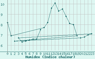 Courbe de l'humidex pour Belfort-Dorans (90)