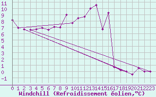 Courbe du refroidissement olien pour Bad Lippspringe