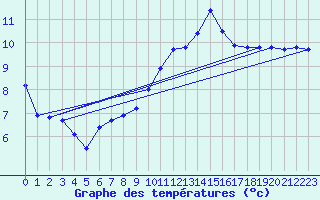 Courbe de tempratures pour Vannes-Sn (56)