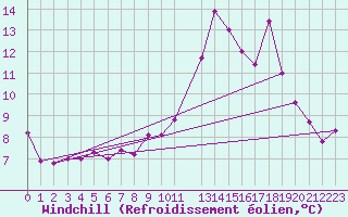 Courbe du refroidissement olien pour Ernage (Be)