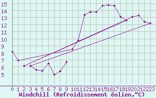 Courbe du refroidissement olien pour Portalegre