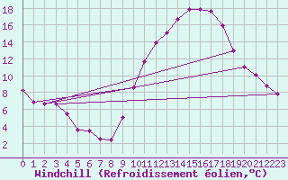 Courbe du refroidissement olien pour Combs-la-Ville (77)