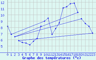 Courbe de tempratures pour Variscourt (02)