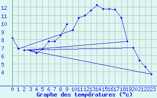 Courbe de tempratures pour Artern